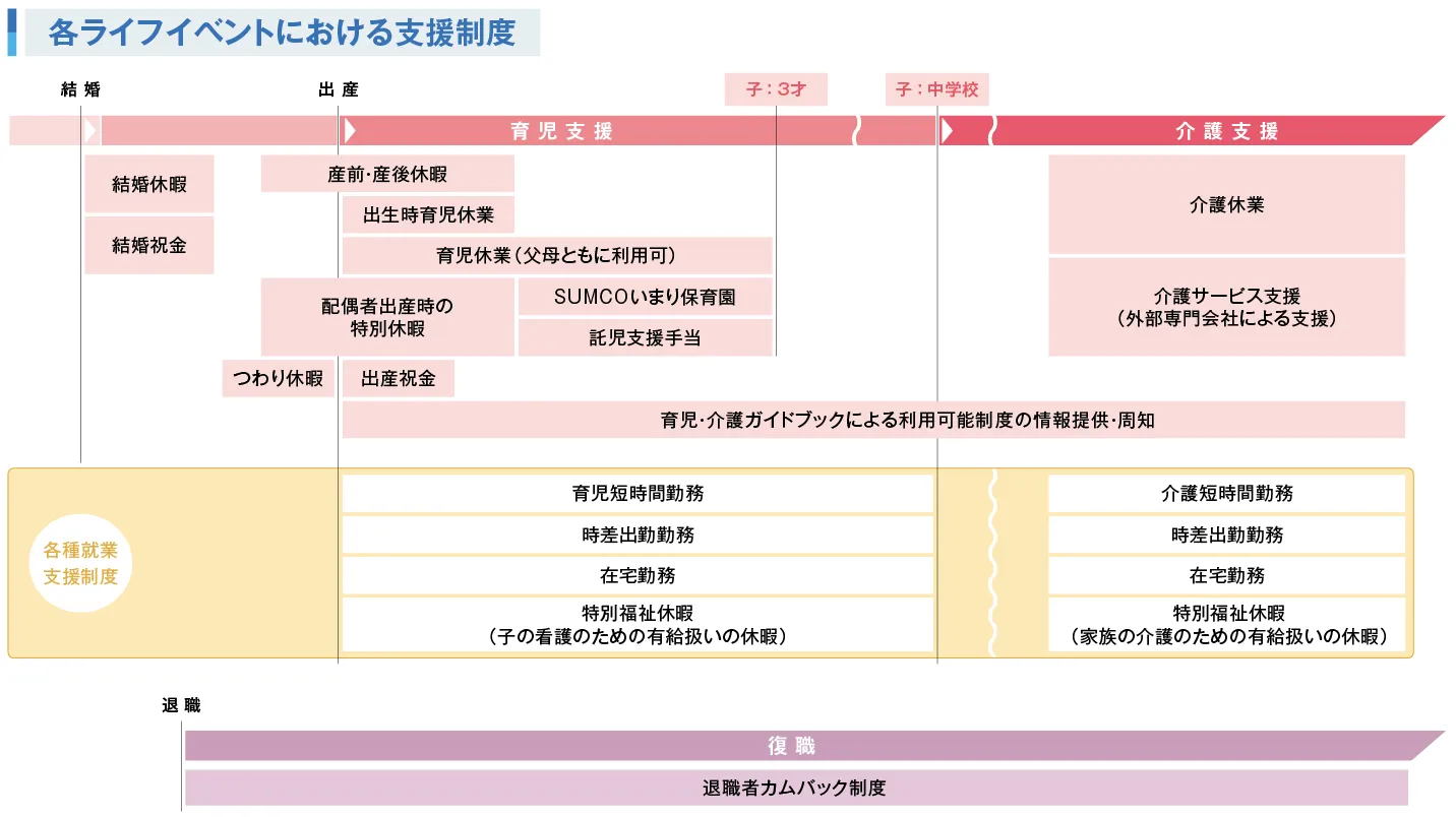結婚・出産・育児・介護・退職の各段階で利用可能な休暇制度、手当、勤務形態、サービス支援を時系列で整理したタイムライン図