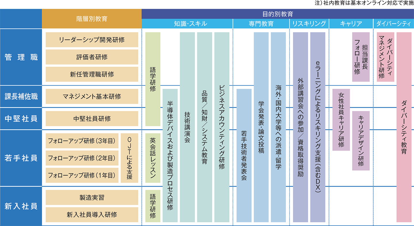 新入社員、若手社員、中堅社員、課長補佐職、管理職の5階層に対し、階層別研修、語学、技術、専門教育等を配置したマトリクス図