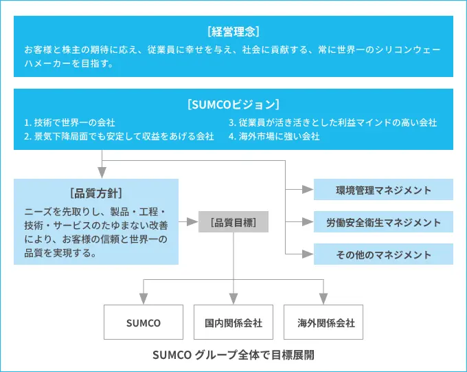 経営理念からビジョン、品質方針・目標、各種マネジメントへと展開されグループ全体で実施される体系図