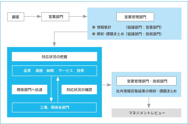 顧客情報を営業部門が収集し、営業管理部門・技術部門で分析・課題まとめを行い、マネジメントレビューへ報告する業務フロー