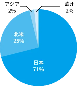 日本が71%で最大、次いで北米25%、アジア2%、欧州2%。日本国内での購入が7割以上を占める。