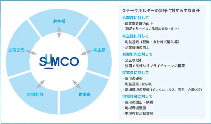 ステークホルダーとの関係を示す円形図。中心にSUMCOがあり、双方向の矢印で5つのステークホルダー（お客様、株主様、お取引先、従業員、地域社会）とつながっている。右側に各ステークホルダーへの主な責任を箇条書きで記載