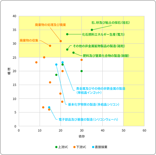 依存と影響のスコアマップ