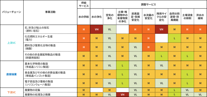 自然への依存ヒートマップ