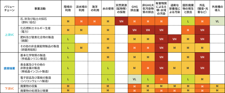 自然への影響ヒートマップ