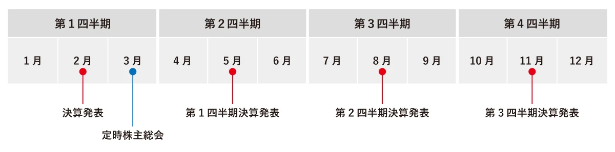 年間の四半期決算発表および株主イベントスケジュール表。2月、5月、8月、11月に決算発表。3月に定時株主総会、3月、9月に株主通信発行。
