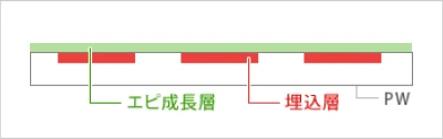 埋込層付エピタキシャル・ウェーハの断面構造図、IC用埋め込み層を形成させたウェーハで、ポリッシュト・ウェーハ基板上に埋込層を部分的に配置し、その上にエピ成長層を形成した3層構造を示した図
