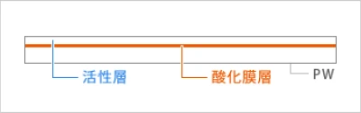SOIウェーハの断面構造図、ポリッシュト・ウェーハ基板上に酸化膜層、その上に活性層を配置した3層構造を示した図