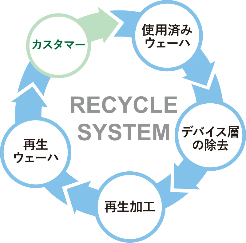 再生ウェーハの概要図、顧客使用済みウェーハのデバイス層を除去し、再生加工して再生ウェーハとなることを表している