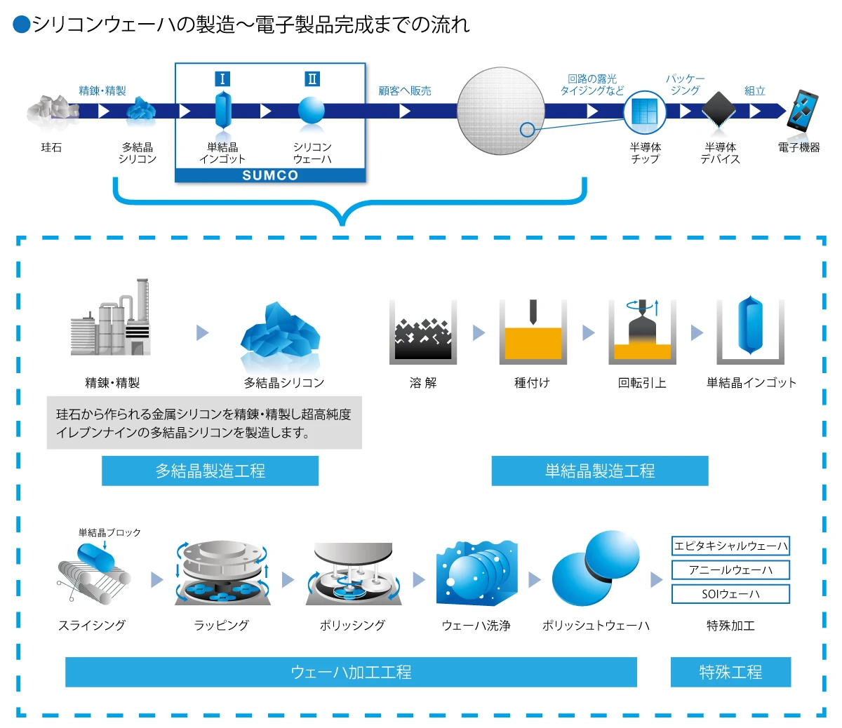 シリコンウェーハ製造工程の全体図