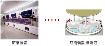 研磨装置の写真と研磨装置の構造図