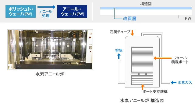 水素アニール炉の外観写真と構造図。ポリッシュ・ウェーハからアニール処理を経てアニール・ウェーハへの製造工程を示す。