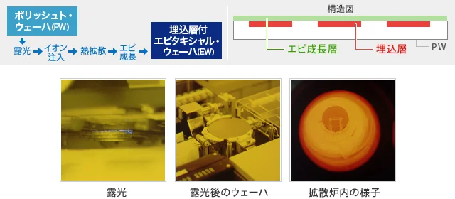 拡散炉内の写真と構造図。埋込層付エピタキシャル・ウェーハの製造工程を示す。