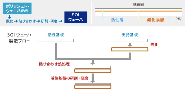 SOI ウェーハの製造工程を示す。