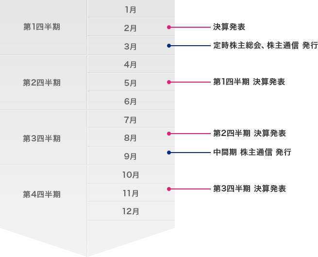 第1四半期：2月（決算発表）3月（定時株主総会、株主通信 発行）、第2四半期：5月（第1四半期 決算発表）、第3四半期：8月（第2四半期 決算発表）9月（中間期 株主通信 発行）、第4四半期：11月（第3四半期 決算発表）