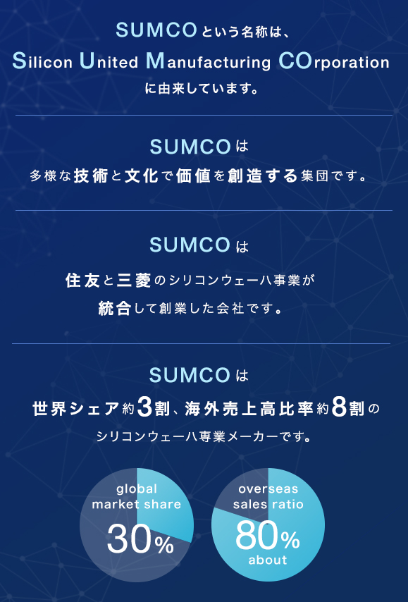 SUMCOは多様な技術と文化で価値を創造する集団です SUMCOは住友と三菱のシリコンウェーハ事業が統合して創業した会社です SUMCOは世界シェア約3割、海外売上高比率約8割のシリコンウェーハ専業メーカーです