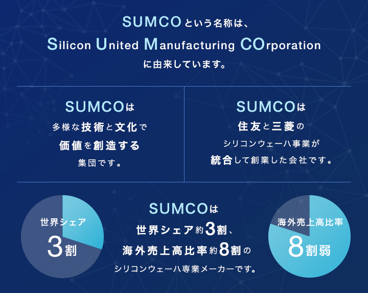SUMCOは多様な技術と文化で価値を創造する集団です SUMCOは住友と三菱のシリコンウェーハ事業が統合して創業した会社です SUMCOは世界シェア約3割、海外売上高比率約8割のシリコンウェーハ専業メーカーです