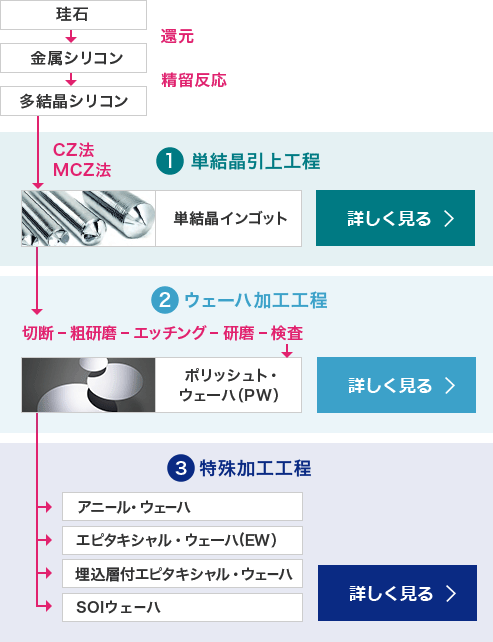 珪石→還元→金属シリコン→精留反応→多結晶シリコン→1.単結晶引上工程→CZ法 MCZ法→単結晶インゴット→2.ウェーハ加工工程 切断→粗研磨→エッチング→研磨→検査→ポリッシュト・ウェーハ（PW）→3.特殊加工工程→アニール・ウェーハ、エピタキシャル・ウェーハ（EW）、埋込層付エピタキシャル・ウェーハ、SOIウェーハ