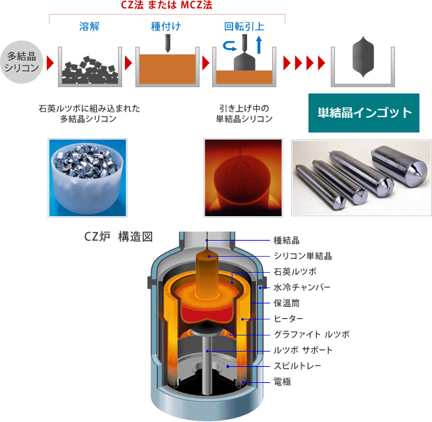 多結晶シリコン→CZ法またはMCZ法（溶解（石英ルツボに組み込まれた多結晶シリコン）、種付け、回転引上（引き上げ中の単結晶シリコン））→単結晶インゴット　CZ炉 構造図 種結晶、シリコン単結晶、石英ルツボ、水冷チャンバー、保温筒、ヒーター、グラファイト ルツボ、ルツボ サポート スピルトレー 電極