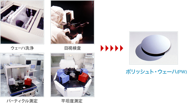 ウェーハ洗浄 目視検査 パーティクル測定 平坦度測定 ポリッシュト・ウェーハ（PW）