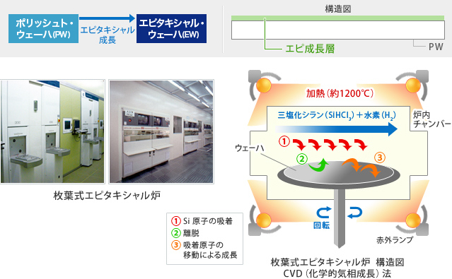 枚葉式エピタキシャル炉 枚葉式エピタキシャル炉　構造図 CVD（化学的気相成長）法（加熱（約1200℃）三塩化シラン（SiHCl3）＋水素（H2）炉内チャンパー 回転 赤外ランプ ウェーハ 1.Si原子の吸着 2.離脱 3.吸着原子の移動による成長）