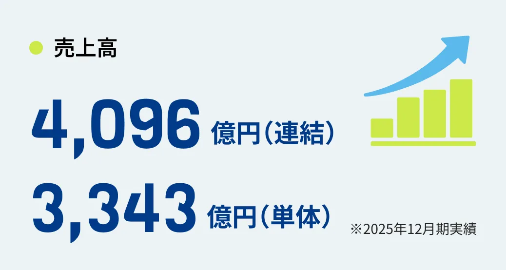 売上高 4,096億円（連結） 3,343億円（単体） ※2025年12月期実績
