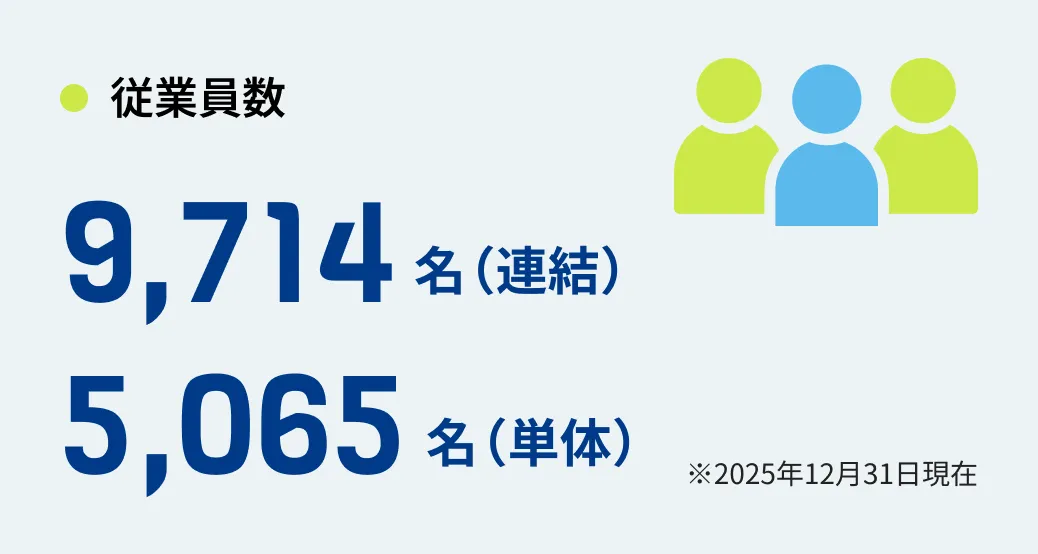 従業員数 9,714名（連結） 5,065名（単体） ※2025年12月31日現在