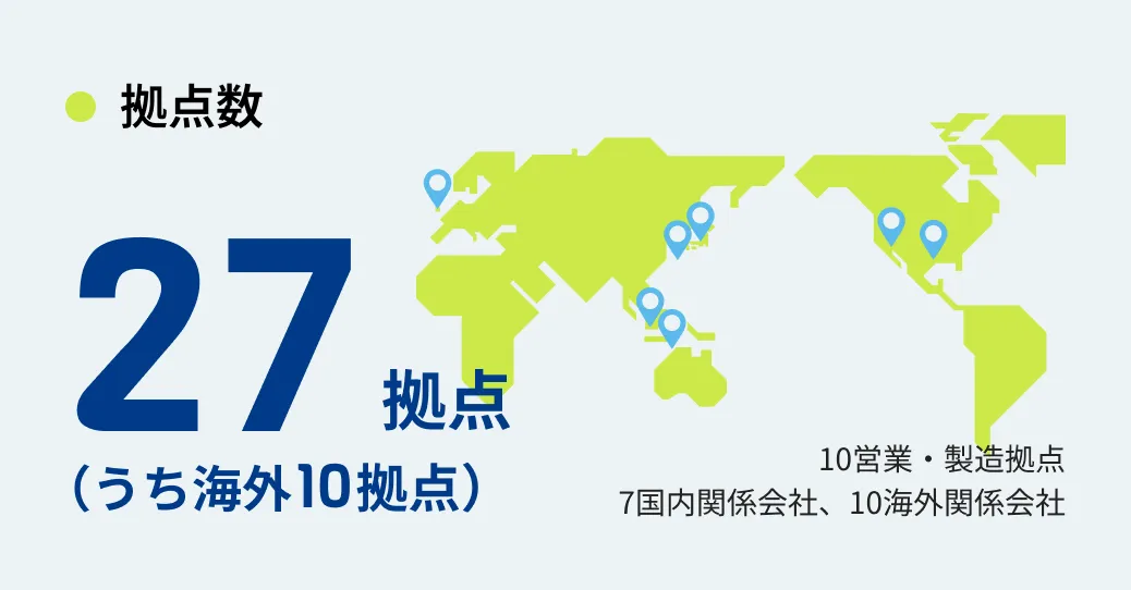 拠点数 27拠点（うち海外10拠点） 10営業・製造拠点、7国内関係会社、10海外関係会社