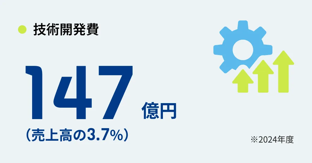技術開発費 147億円（売上高の3.7%） ※2024年度