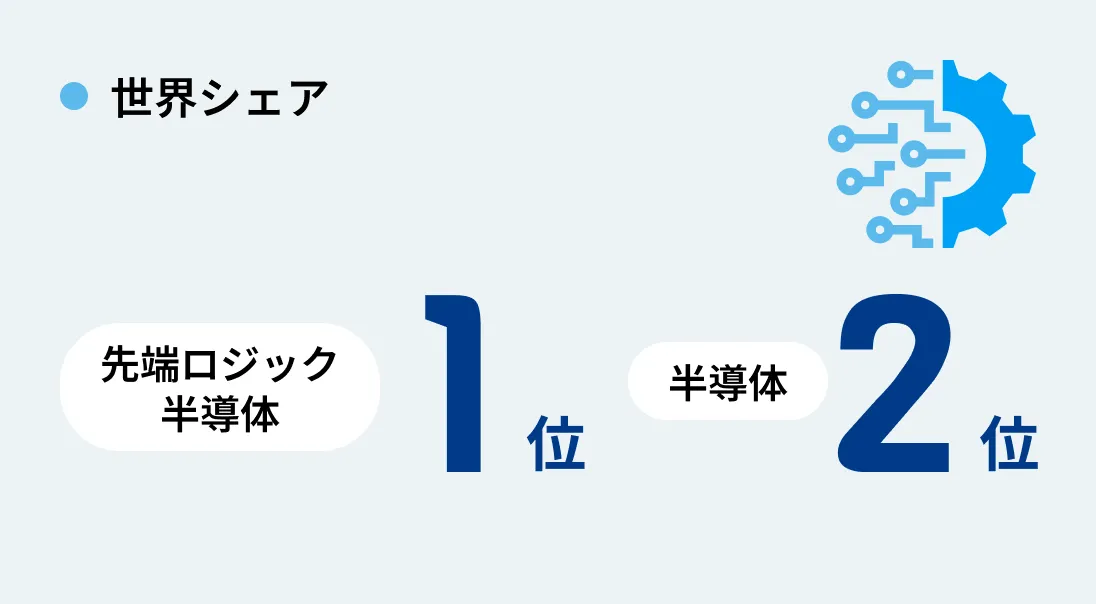 世界シェア 先端ロジック半導体1位 半導体2位
