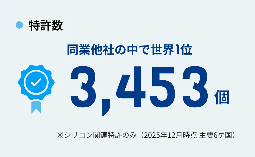 特許数 同業他社の中で世界1位 3,453個 ※シリコン関連特許のみ（2025年12月時点 主要6ケ国）