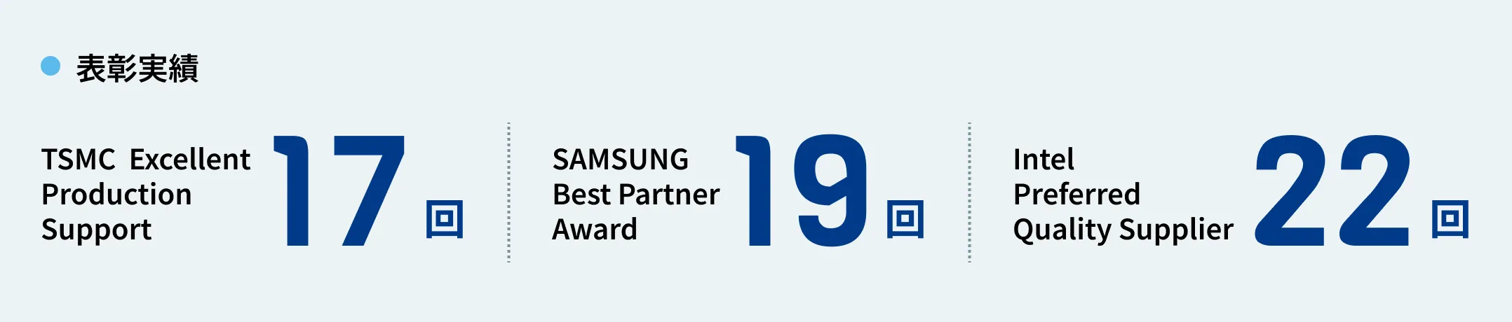 表彰実績 TSMC Excellent Production Support 17回、SAMSUNG Best Partner Award 19回、Intel Preferred Quality Supplier 22回