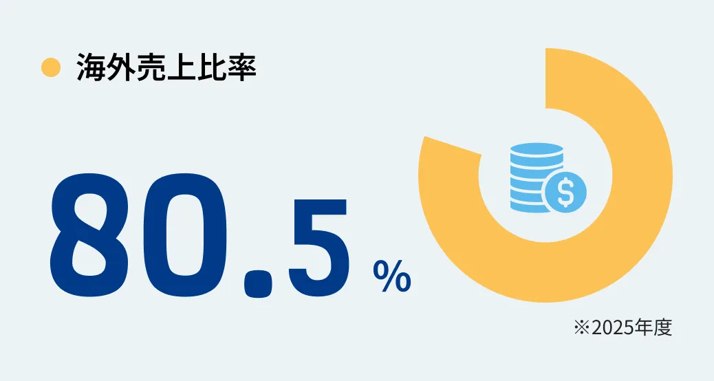 海外売上比率 80.5% ※2025年度