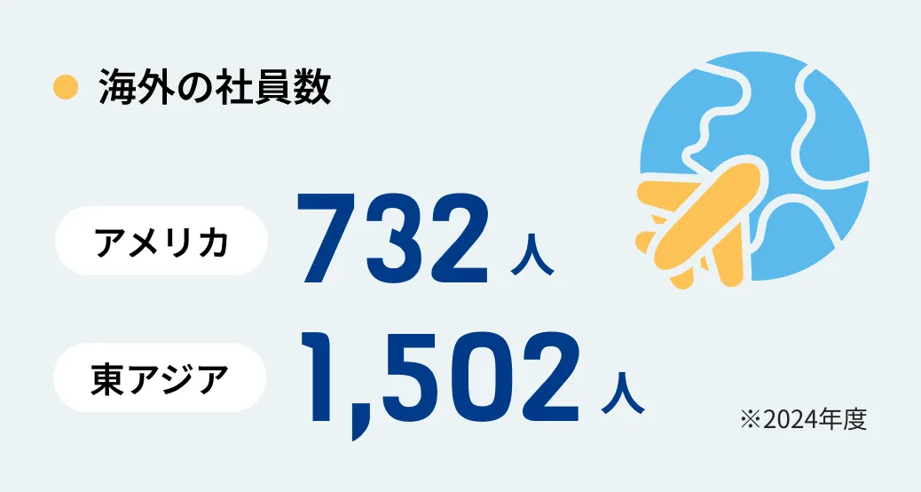 海外の社員数 アメリカ732人 東アジア1,502人 ※2024年度
