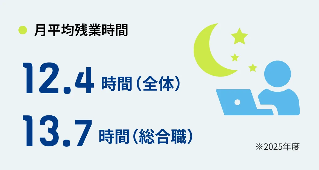 月平均残業時間 12.4時間（全体） 13.7時間（総合職） ※2025年度