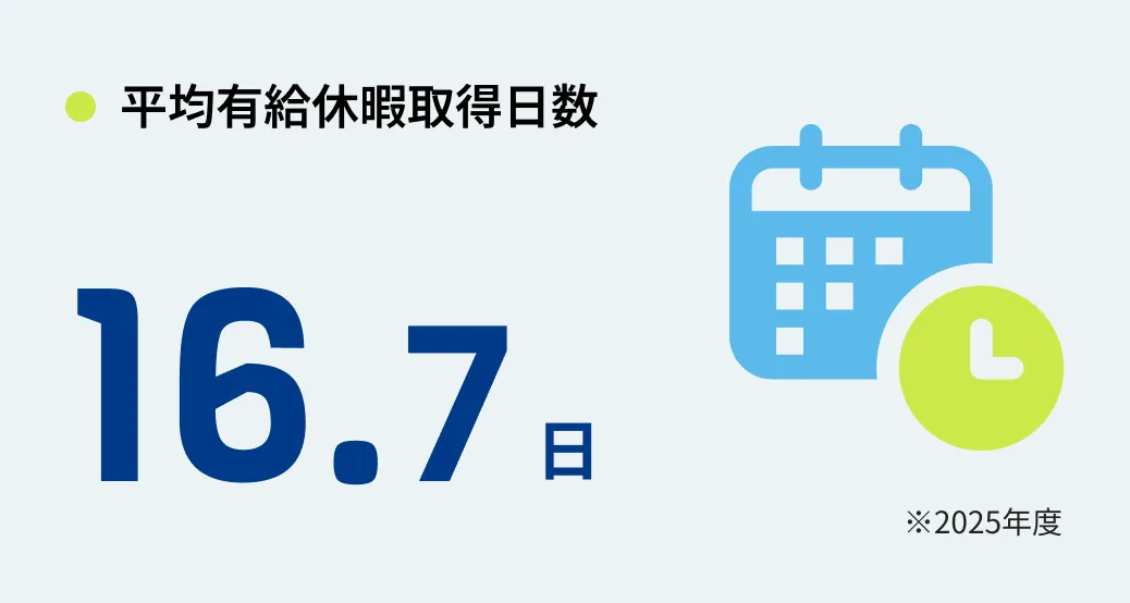 平均有給休暇取得日数 16.7日 ※2025年度