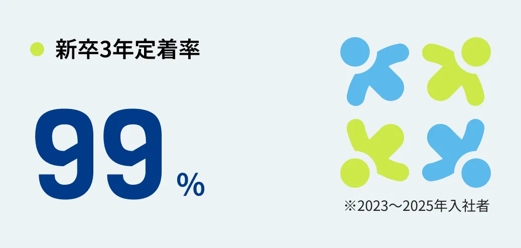 新卒3年定着率 99% ※2023〜2025年入社者