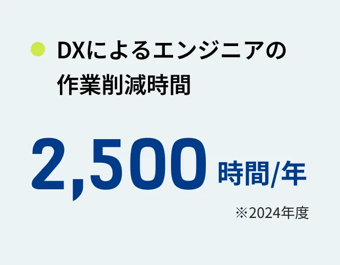 DXによるエンジニアの作業削減時間 2,500時間/年 ※2024年度