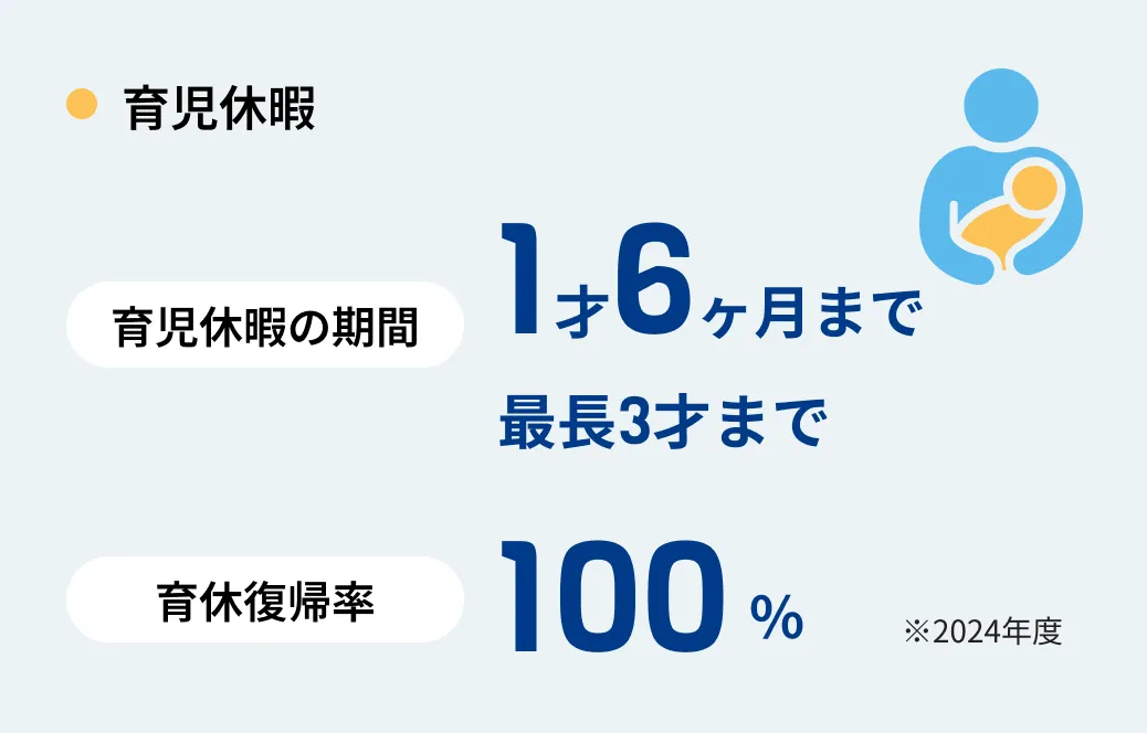 育児休暇 育児休暇の期間 1才6ヶ月まで 最長3才まで 育休復帰率100% ※2024年度